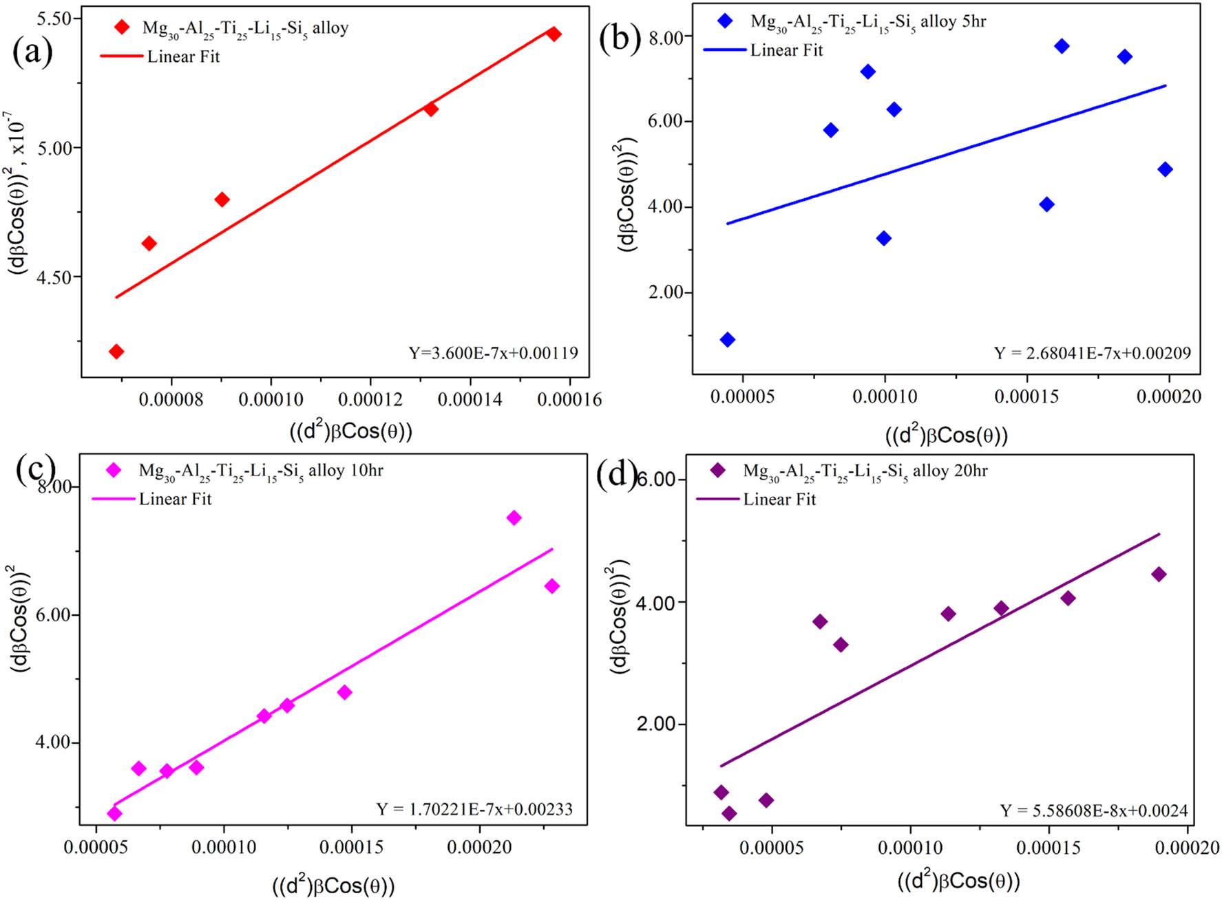 SSP model: (a) Mg30-Al25-Ti25-Li15-Si5 (0 h), (b) Mg30-Al25-Ti25-Li15-Si5 (5 h), (c) Mg30-Al25-Ti25-Li15-Si5 (10 h), and (d) Mg30-Al25-Ti25-Li15-Si5 (20 h).