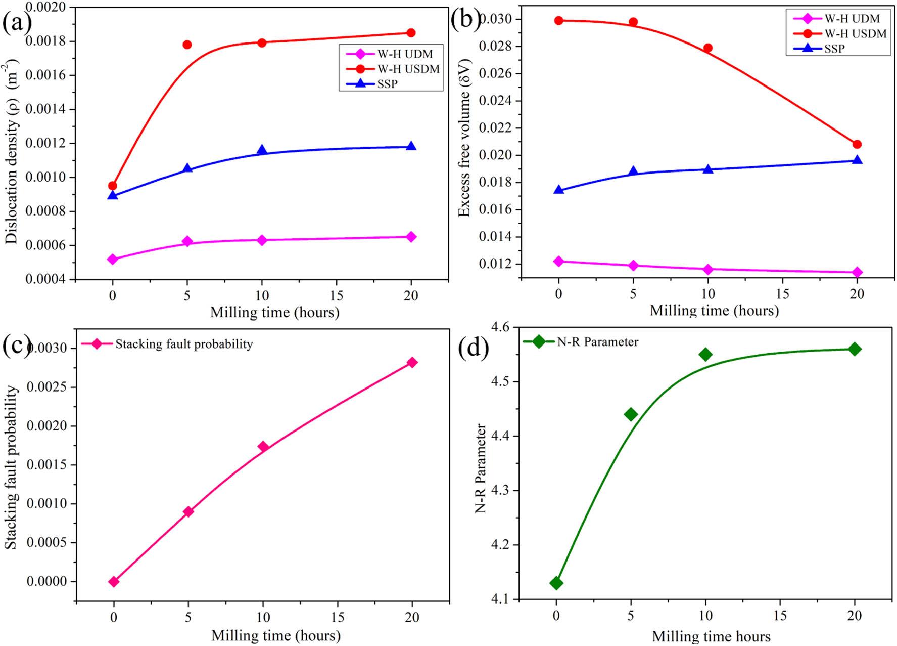 Structural properties of Mg30-Al25-Ti25-Li15-Si5 (0, 5, 10, and 20 h) nanocomposite powders milled at different durations: (a) dislocation density, (b) excess free volume, (c) SFP, and (d) N–R parameter.