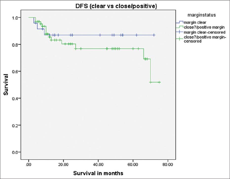 Survival difference between clear versus close/positive tumor margins P = 0.47