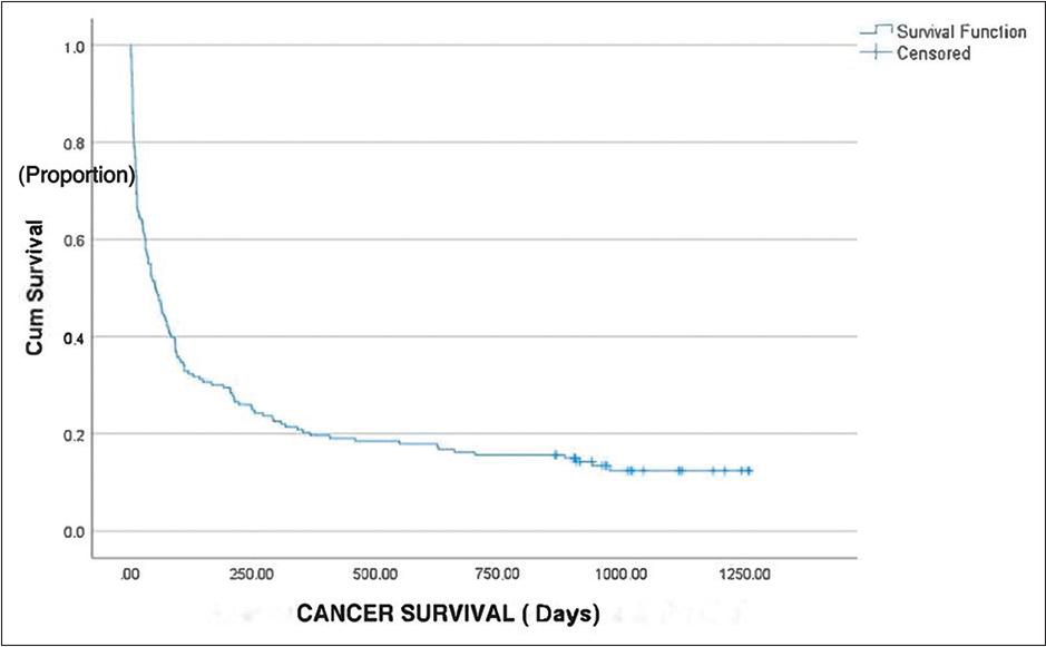 The median overall survival (OS) for the patients was found to be 51 days. X-axis: Cancer survival days. Y-axis: Cumulative survival proportion. The median OS curve represents the relationship between the onset of hypercalcemia and the proportion of patients who survive beyond that time. X-axis represents the time (number of days) from the onset of hypercalcemia till death. Y-axis represents the cumulative proportion of patients who survive beyond a certain time point. Curve starts at 1 (100 %) on Y-axis indicating that all patients are alive at the beginning of the study. As time progresses, the curve descends gradually, reflecting the decrease in the proportion of patients surviving as time goes on. Median OS represents the time at which 50 % of patients have survived beyond. Median OS was 51 days (95% confidence interval 31–70 days)