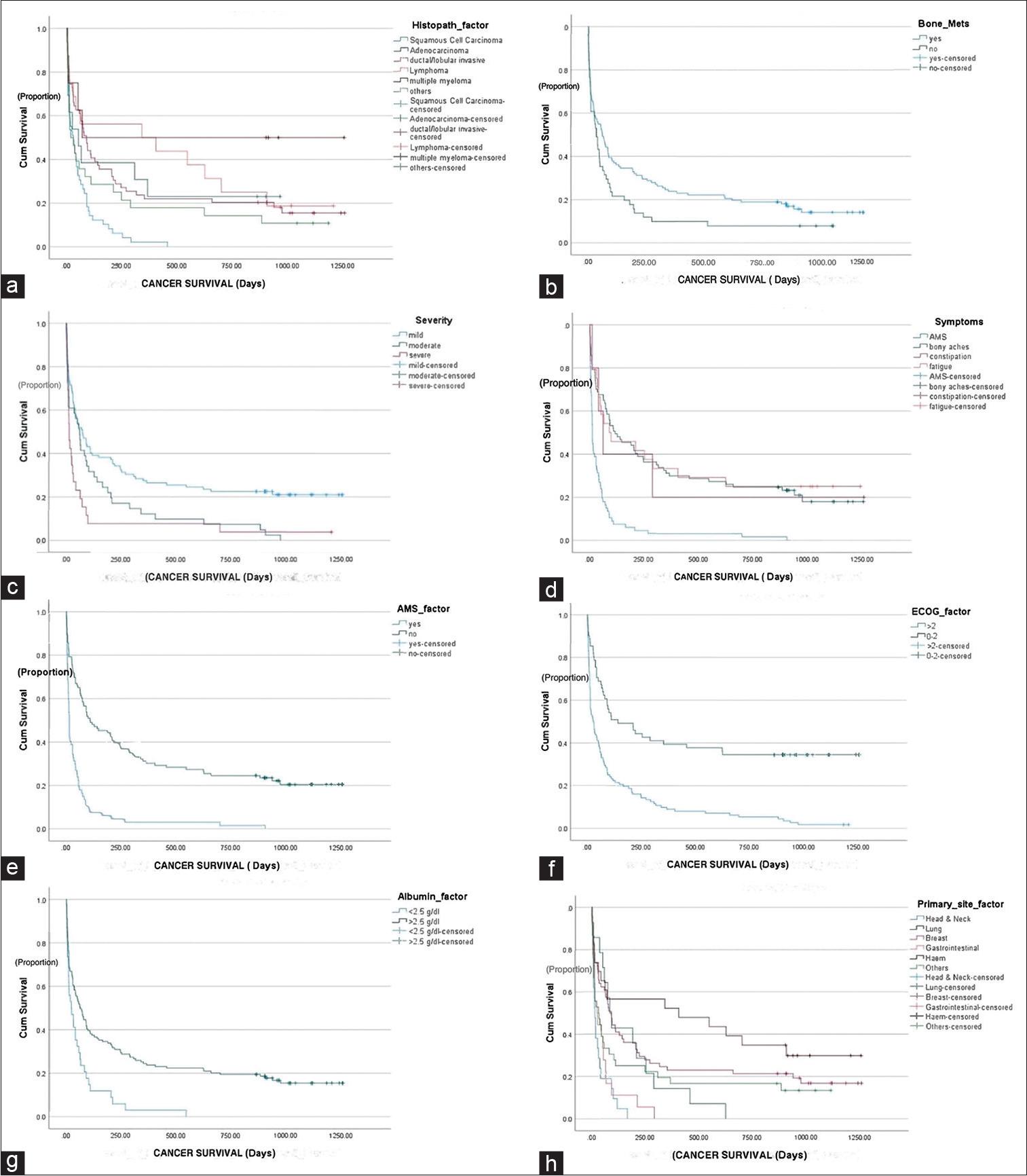 Impact of various factors on overall survival (OS) was determined: (a) Delineated significant variance in OS across distinct histopathologies (P < 0.001). Squamous cell carcinoma exhibited better long-term survival compared to adenocarcinoma, ductal/lobular invasive, lymphoma, multiple myeloma, and others. In (b), the illustration depicted a notable survival discrepancy between groups based on the presence or absence of bone metastasis (P < 0.04). (c) Elucidated the gradation of hypercalcemia severity (mild, moderate, and severe) with superior OS observed in patients with mild hypercalcemia (P < 0.001). (d) Clarified OS differences among various reported symptoms (P < 0.001). (e) Illustrates the contrast in OS based on the presence or absence of altered mental state (AMS) (P < 0.001). In addition, (f) depicted a significant survival discrepancy across different Eastern Cooperative Oncology Group (ECOG) statuses (P < 0.001), with better survival rates observed in patients with ECOG statuses of 0–2 compared to those with statuses below 2. (g and h) demonstrated OS variation between albumin categories (<2.5 vs. >2.5) (P < 0.001) and primary cancer sites (P < 0.001), with marginal survival differences between albumin categories and no disparity observed among primary cancer sites