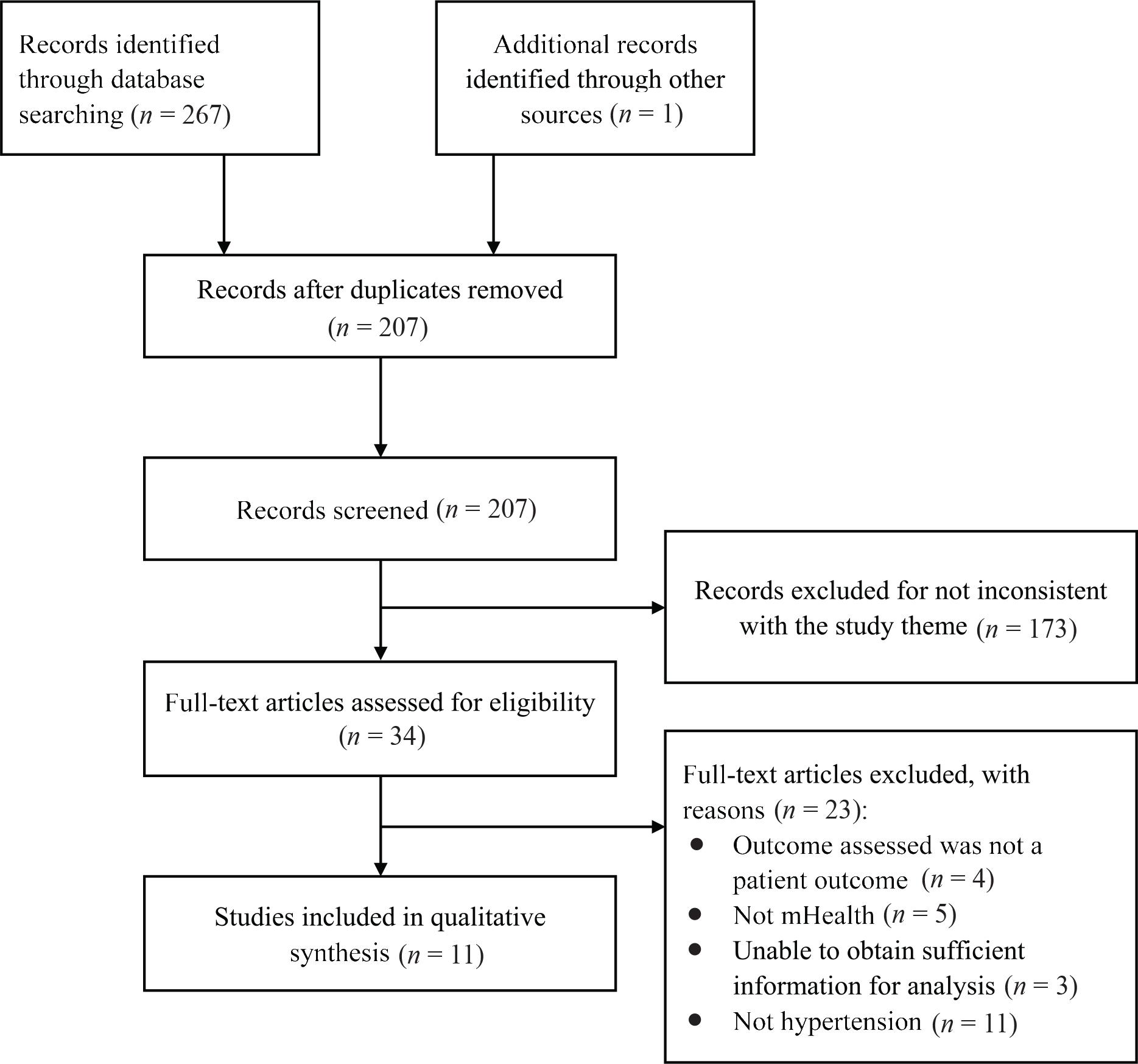 Flowchart of searching and selection process.