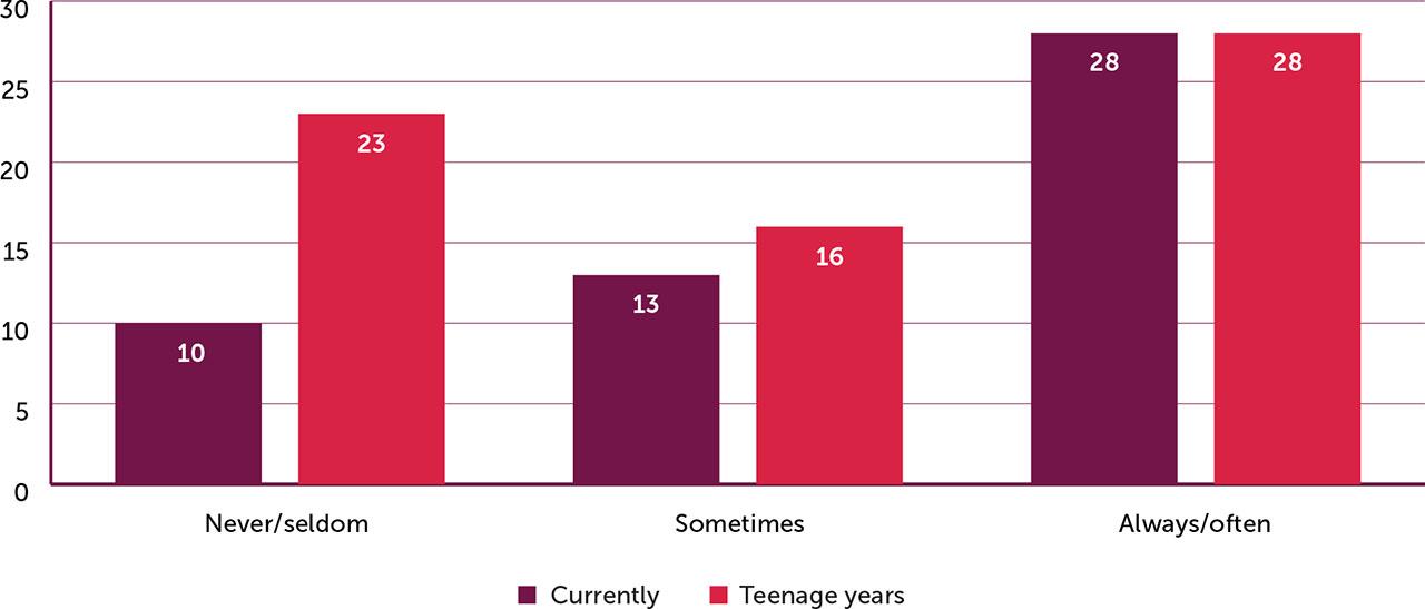 Taking treatment during menstruation (n=67)
Questions:
Do you currently take some form of treatment during your menstruation?
Did you as a teenager take any form of treatment during menstruation?