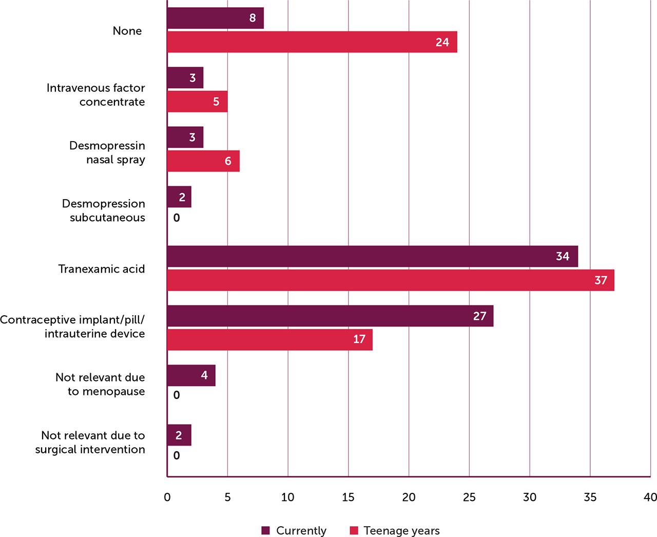 Types of treatment taken during menstruation (n=67)
Questions:
What type of treatment do you currently take to avoid heavy bleeding?
What type of treatment did you take during teenage years?