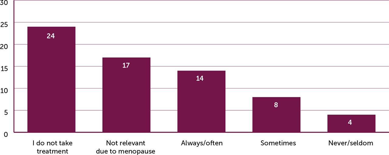 Effectiveness of treatment for heavy menstrual bleeding (HMB) (n=67)
Question:
Do you experience HMB despite taking treatment?