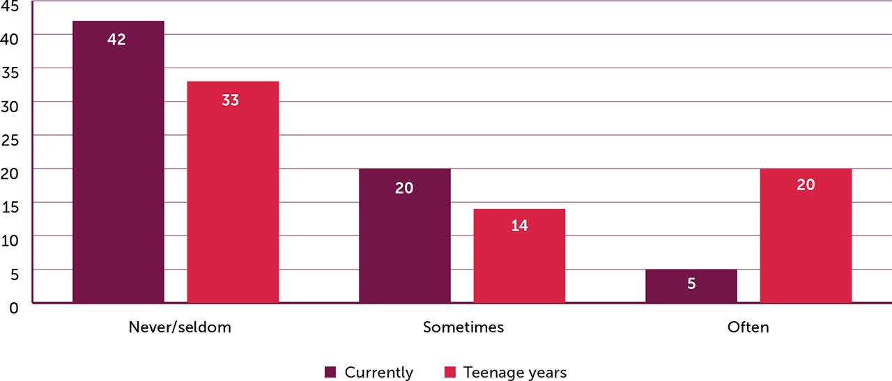 Missing work or school during menstruation (n=67)
Questions:
Do you currently experience loss of school/work during your menstrual period?
Did you experience loss of school/work as a teenager during your menstrual period?