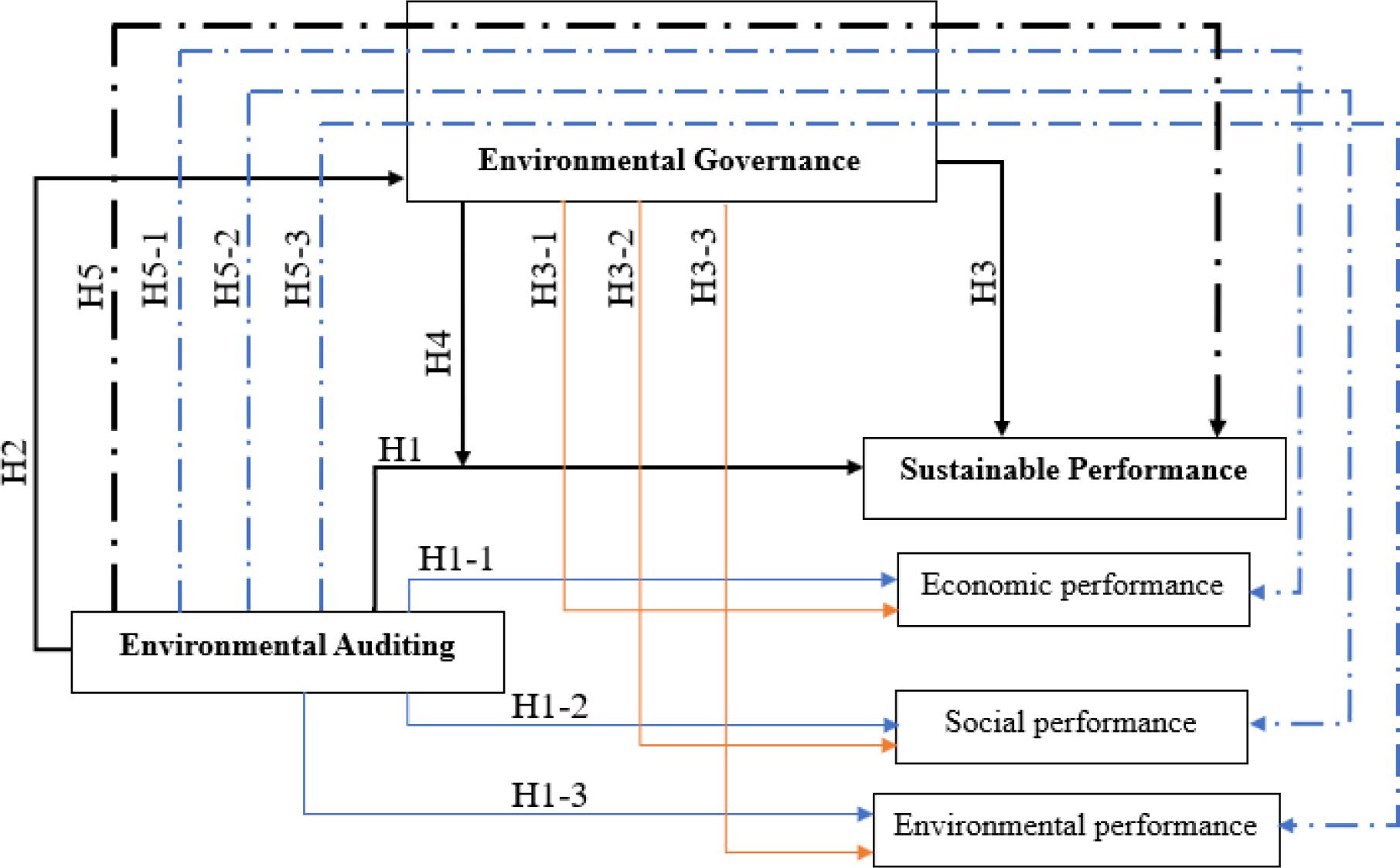 Hypothesis development
(Source: Authors’ own research)