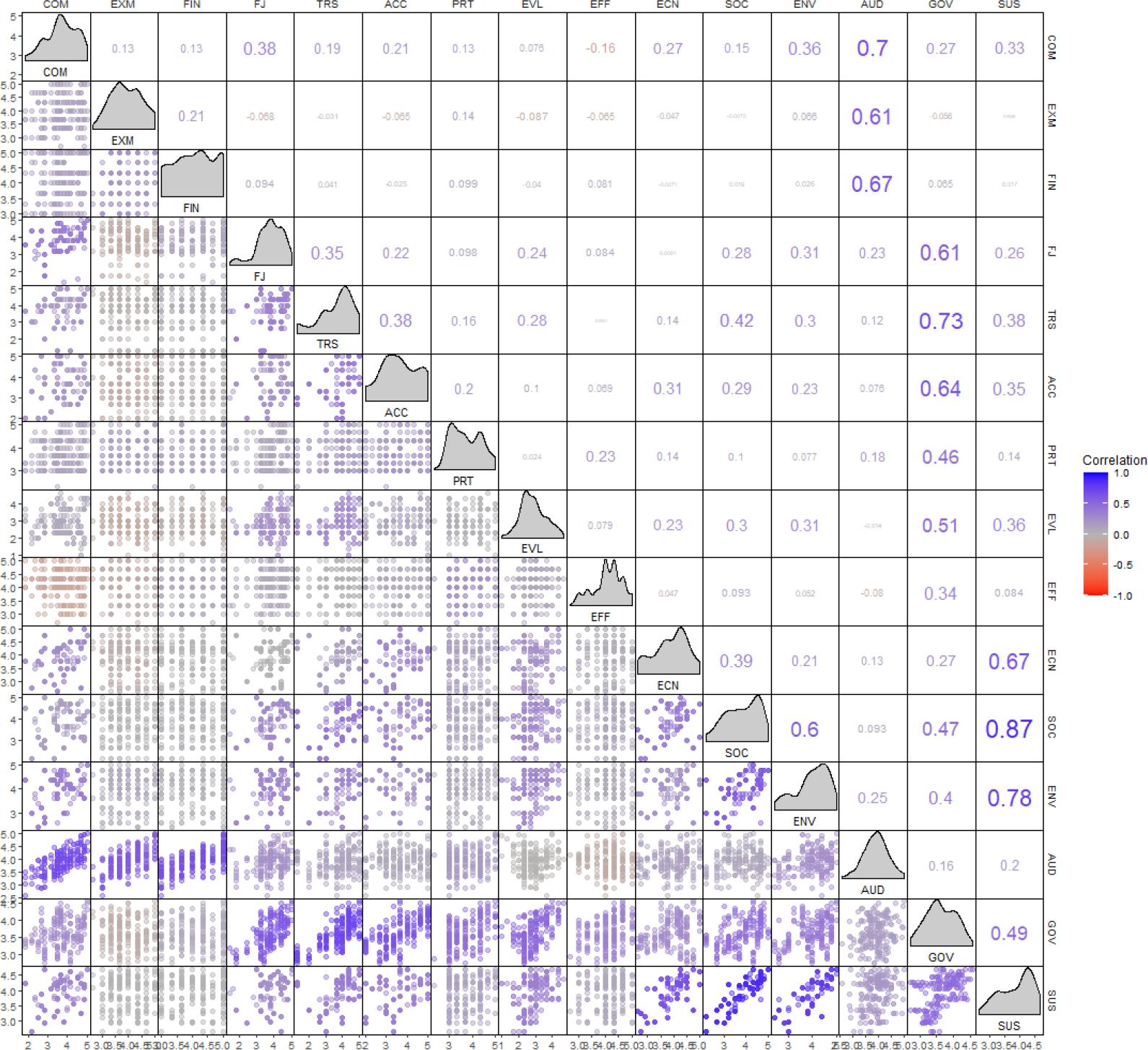 Visualization of scatter plots, distributions, and correlations
(Source: Authors’ own research)