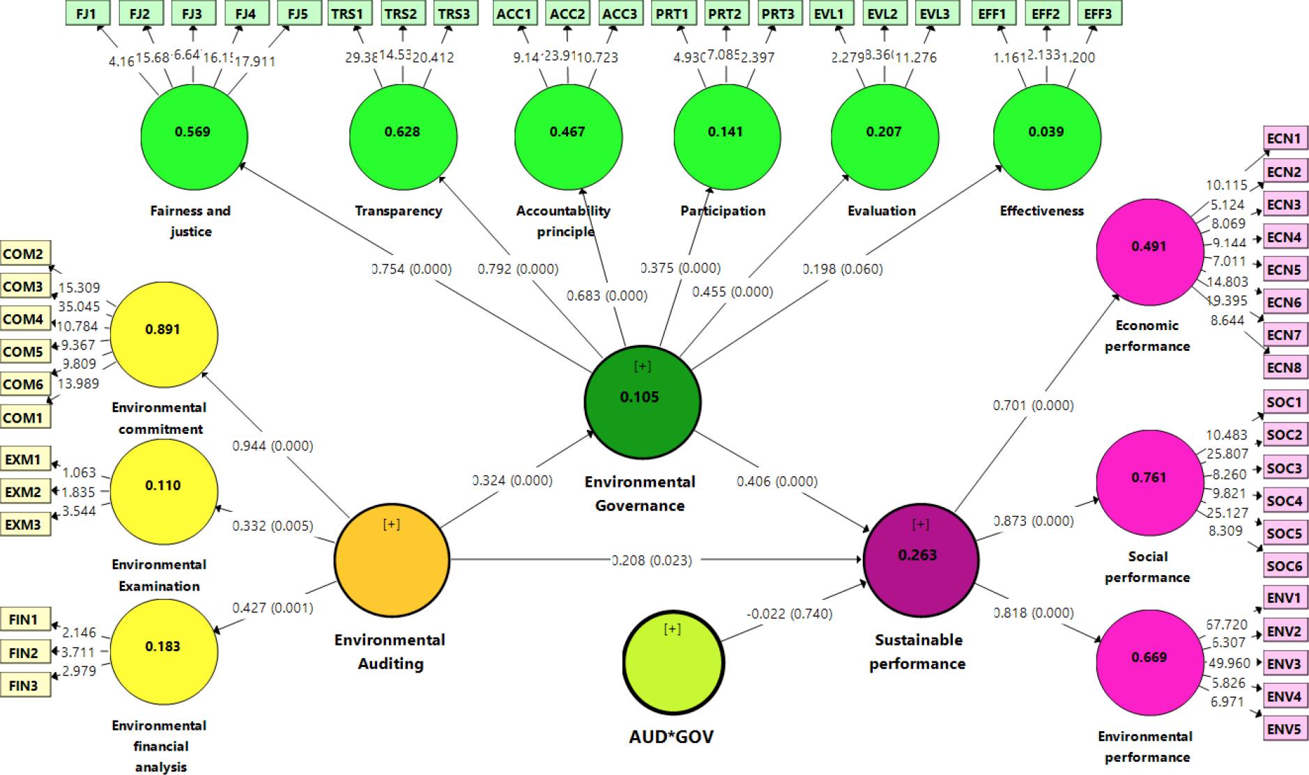 Structural model (main hypothesis)
(Source: Authors’ own research)