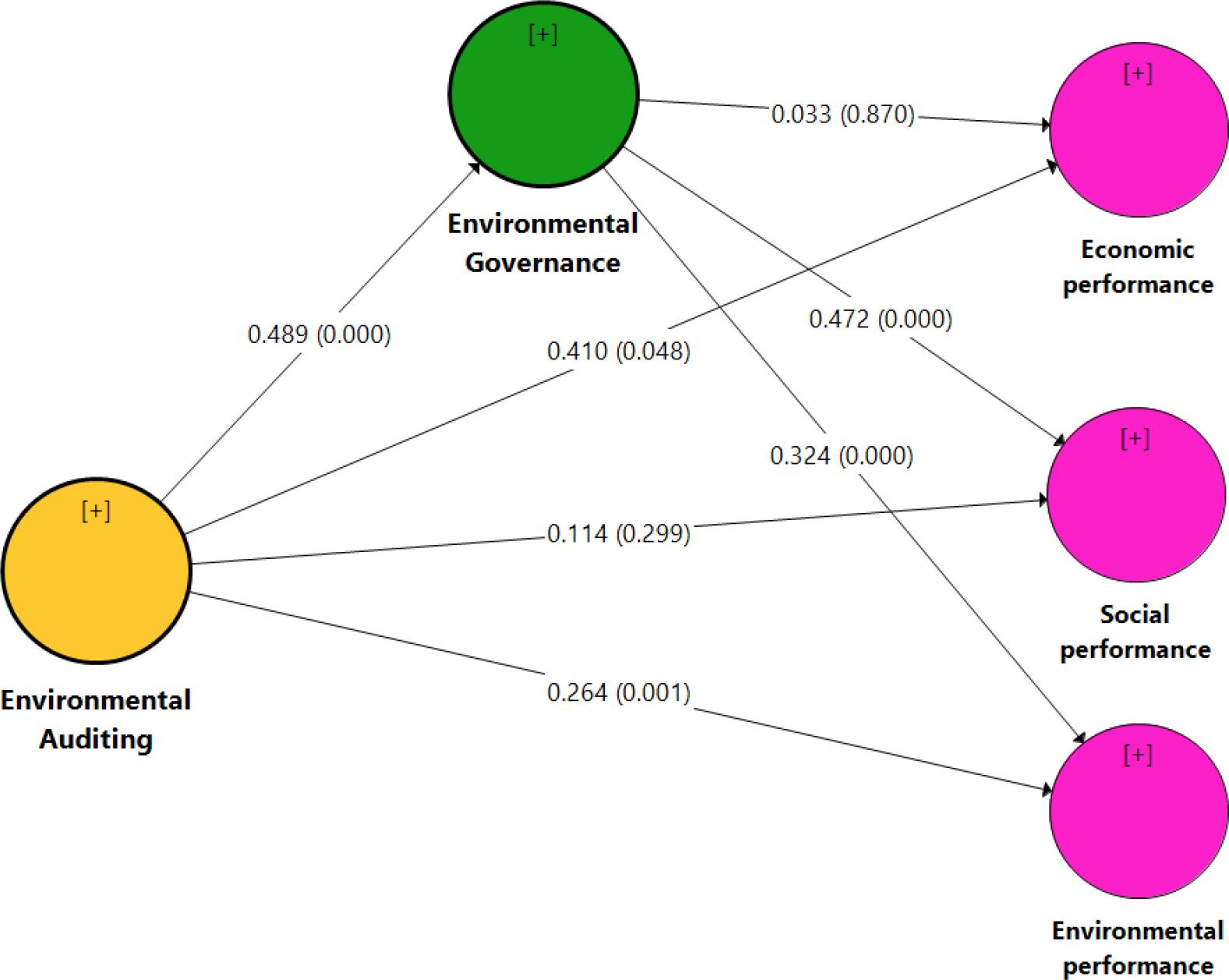 Structural model (subhypothesis)
(Source: Authors’ own research)