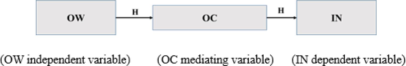 Conceptual framework
(Source: Author’s own elaboration)