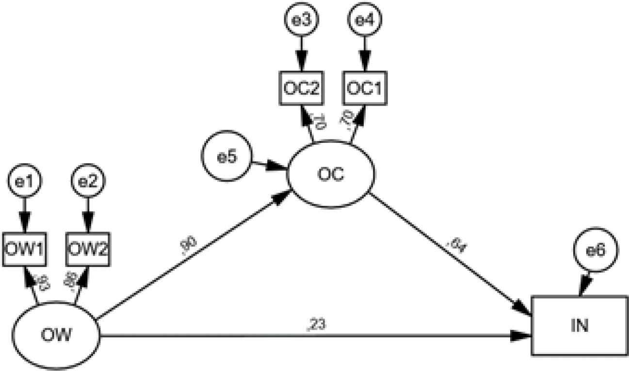 Structural model of the relationship between organizational wisdom and organizational capabilities and innovation
(Source: Author’s own research)
