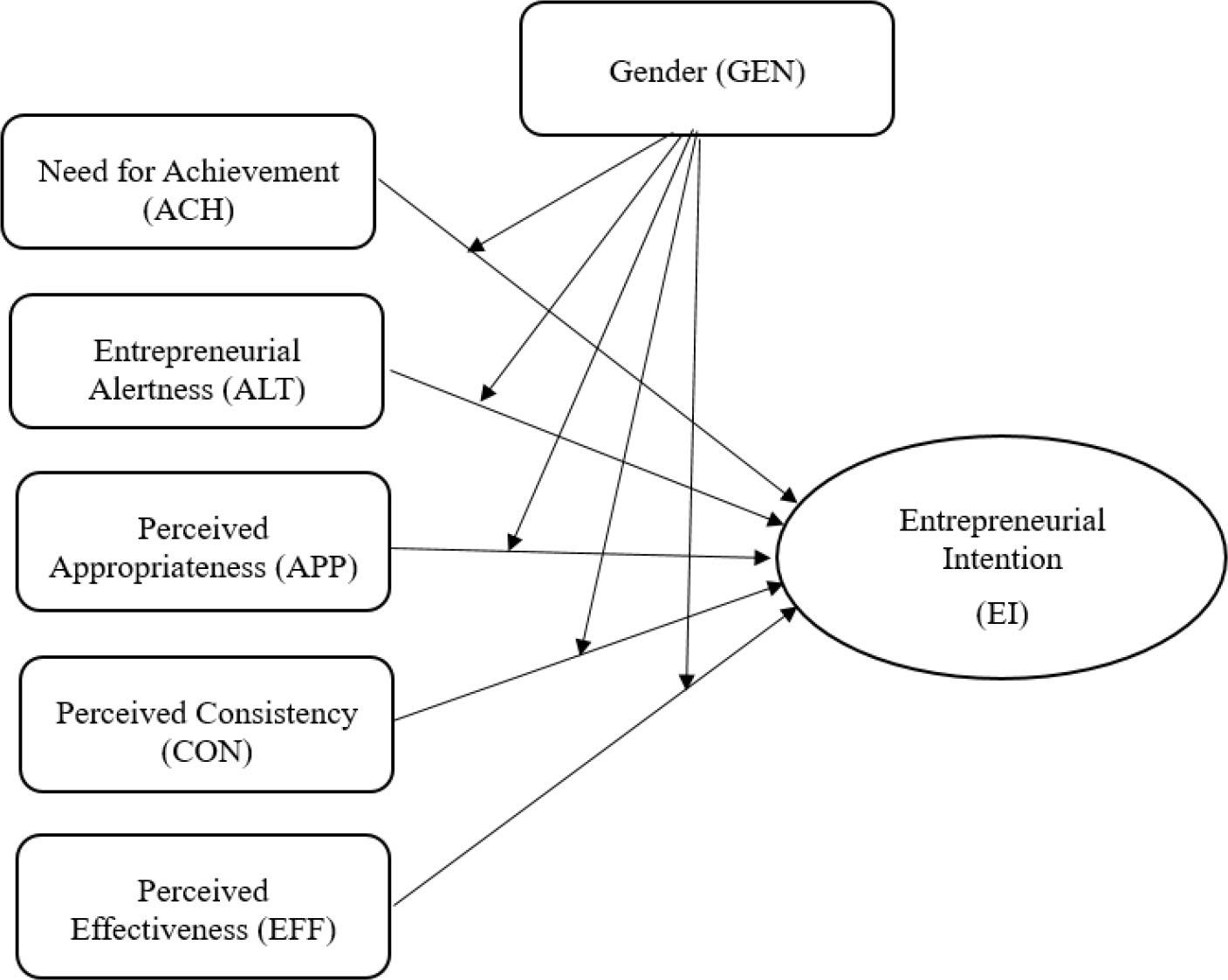 Type of Agency Problem
(Source: Authors’ own research)