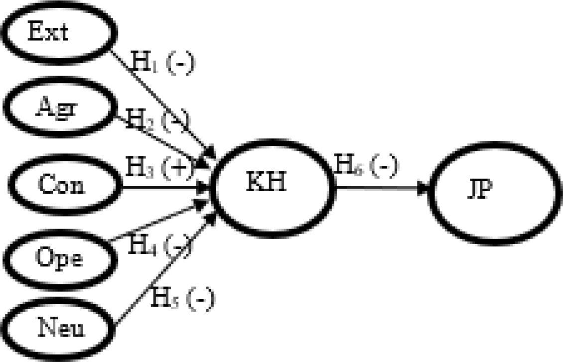 Proposed Research Model
(Source: Authors’ own research)
Note: Ext= “Extraversion,” Agr= “Agreeableness,” Con= “Conscientiousness,” Ope= “Openness to experience,” Neu= “Neuroticism,” KH= “Knowledge hiding,” JP= “Job performance.”