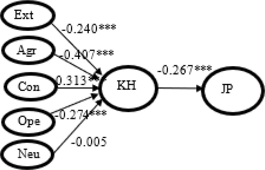 The results of measurement and structural model
(Source: Authors’ own research)
Note: Ext= “Extraversion,” Con= “Conscientiousness,” Ope= “Openness to experience,” Agr= “Agreeableness,” Neu= “Neuroticism,” KH= “Knowledge hiding,” JP= “Job performance.”
Notes: *p < 0.05; **p < 0.01, ***p < 0.001.