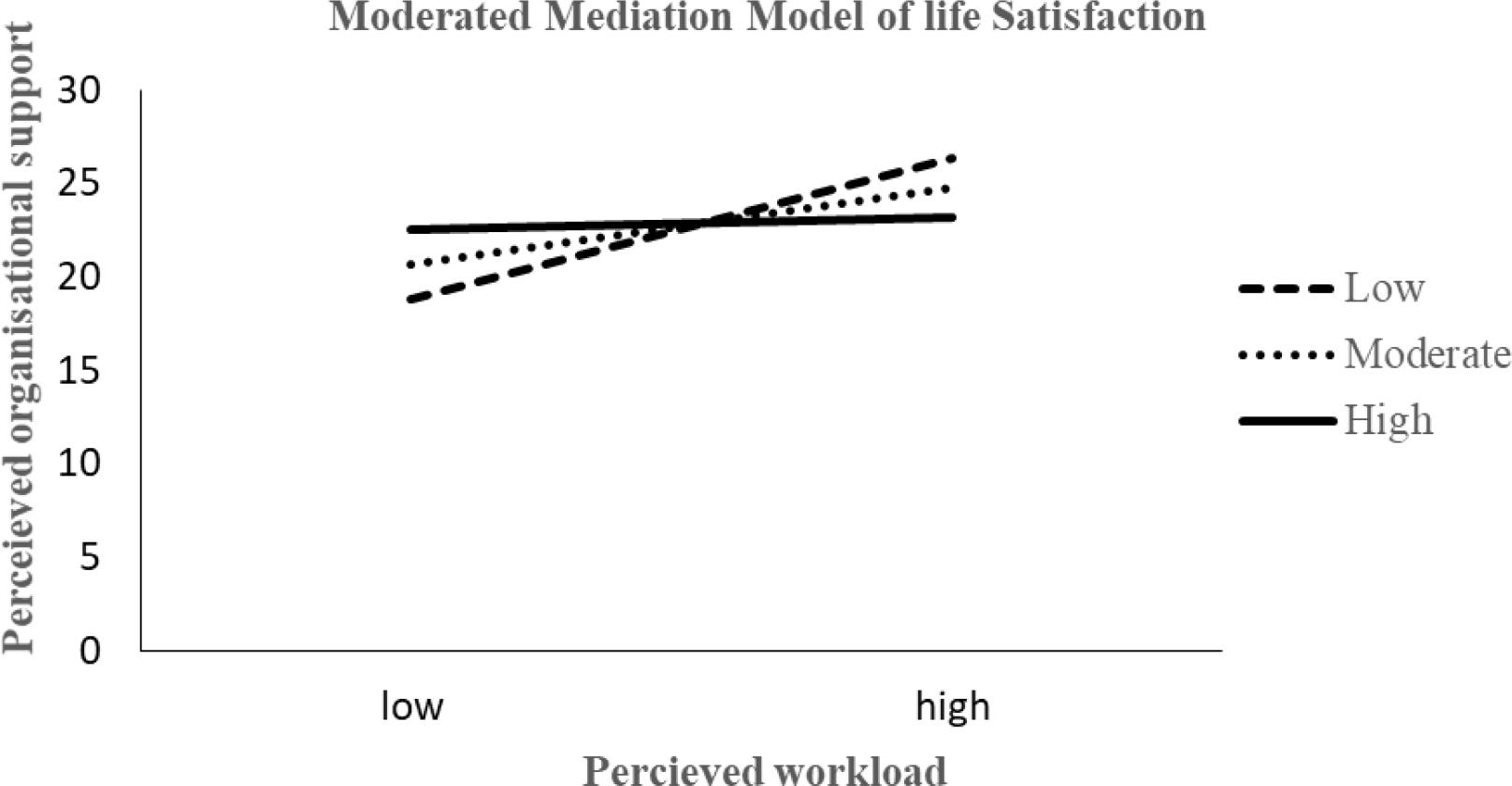 Moderated mediation model of life satisfaction
(Source: Authors’ own research)