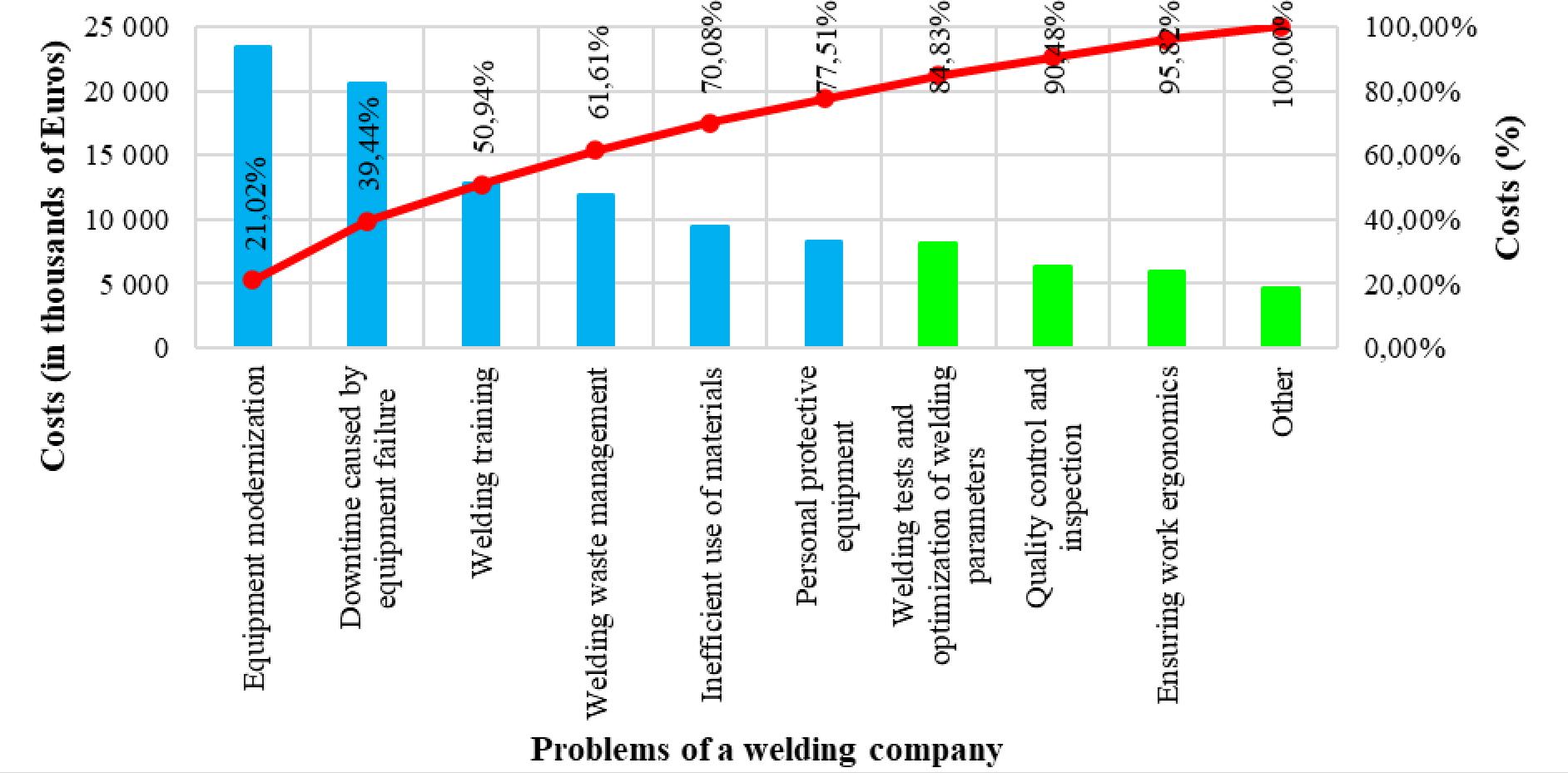 Losses in the investigated welding company – Pareto–Lorenz analysis
(Source: Authors’ own research)