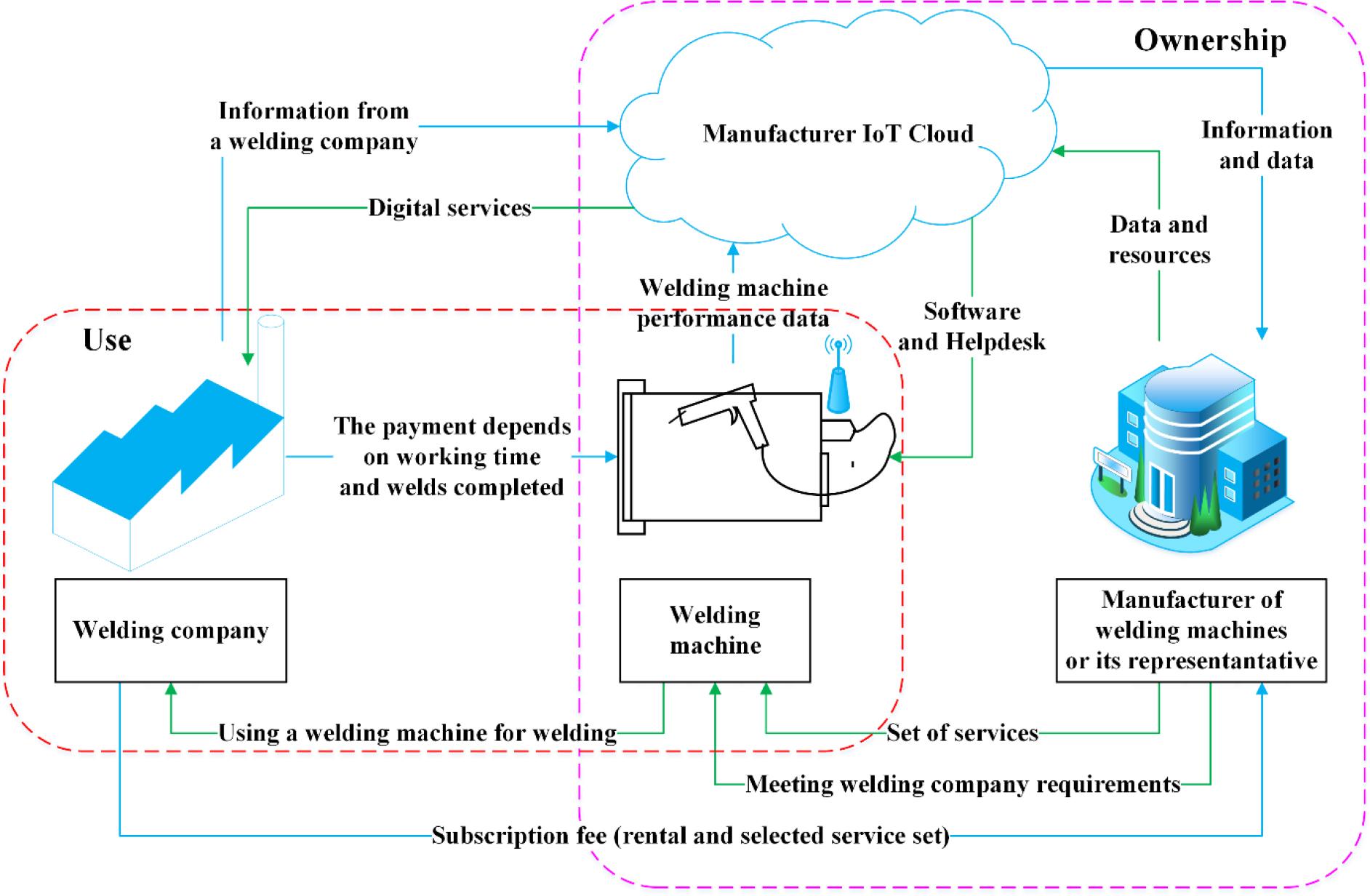 Concept of Product–Service System for the welding industry
(Source: Authors’ own research)