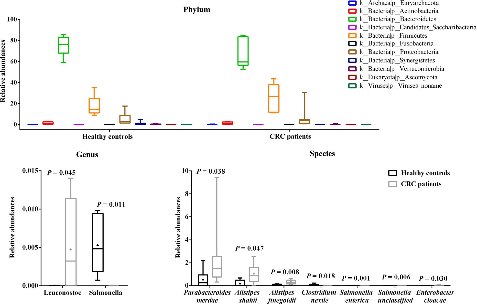 Comparison of GIT microbial relative abundance at the phylum, genus and species level between CRC patients and healthy subjects. CRC – colorectal cancer, GIT – gastrointestinal tract