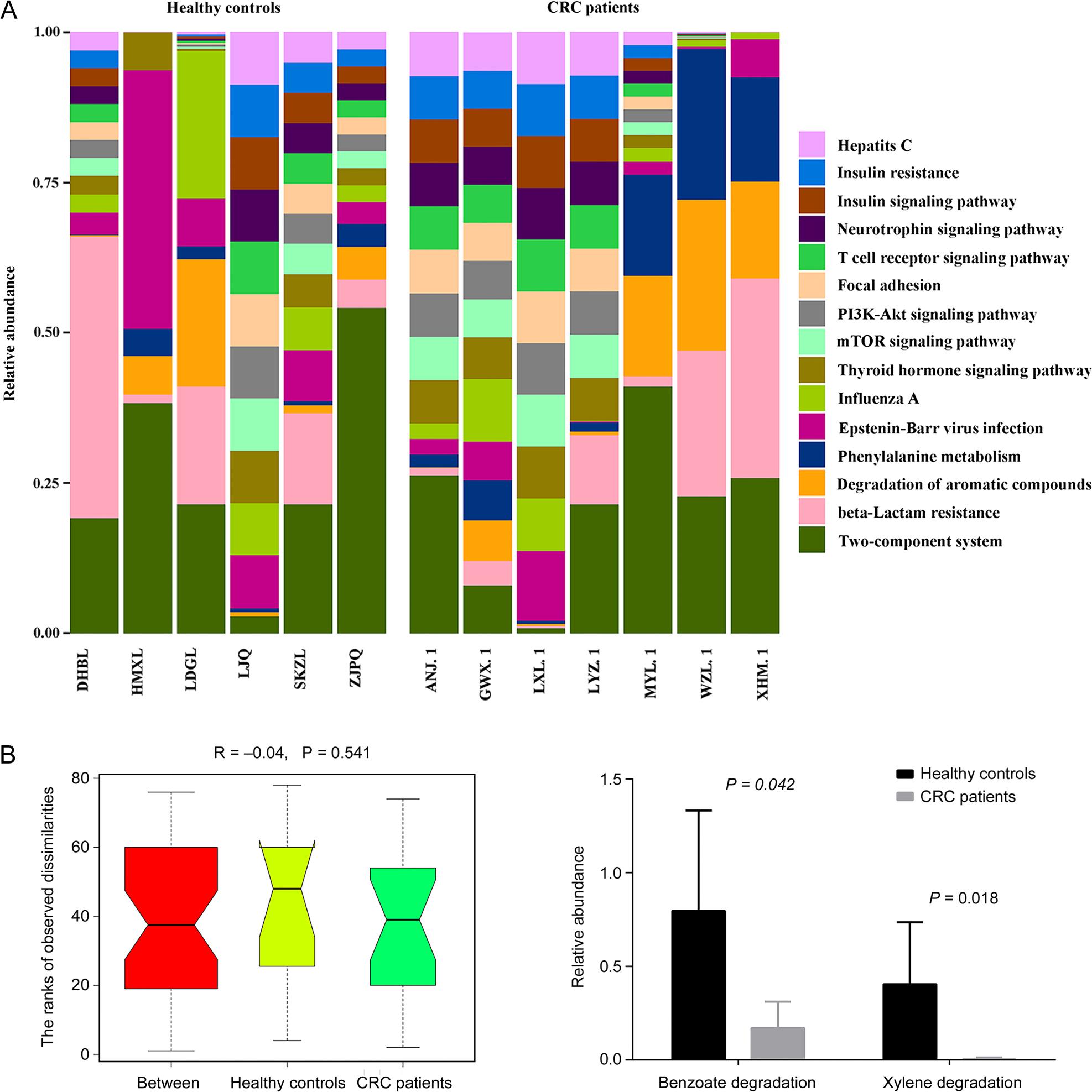 Analysis of metabolic function between CRC – colorectal cancer patients and healthy subjects.
A) Histogram of intestinal microbiota metabolism and functional gene relative abundance in patients with CRC and healthy controls; B) analysis of similarity in each group or between the two groups; C) relative abundance comparison in CRC patients and healthy controls.