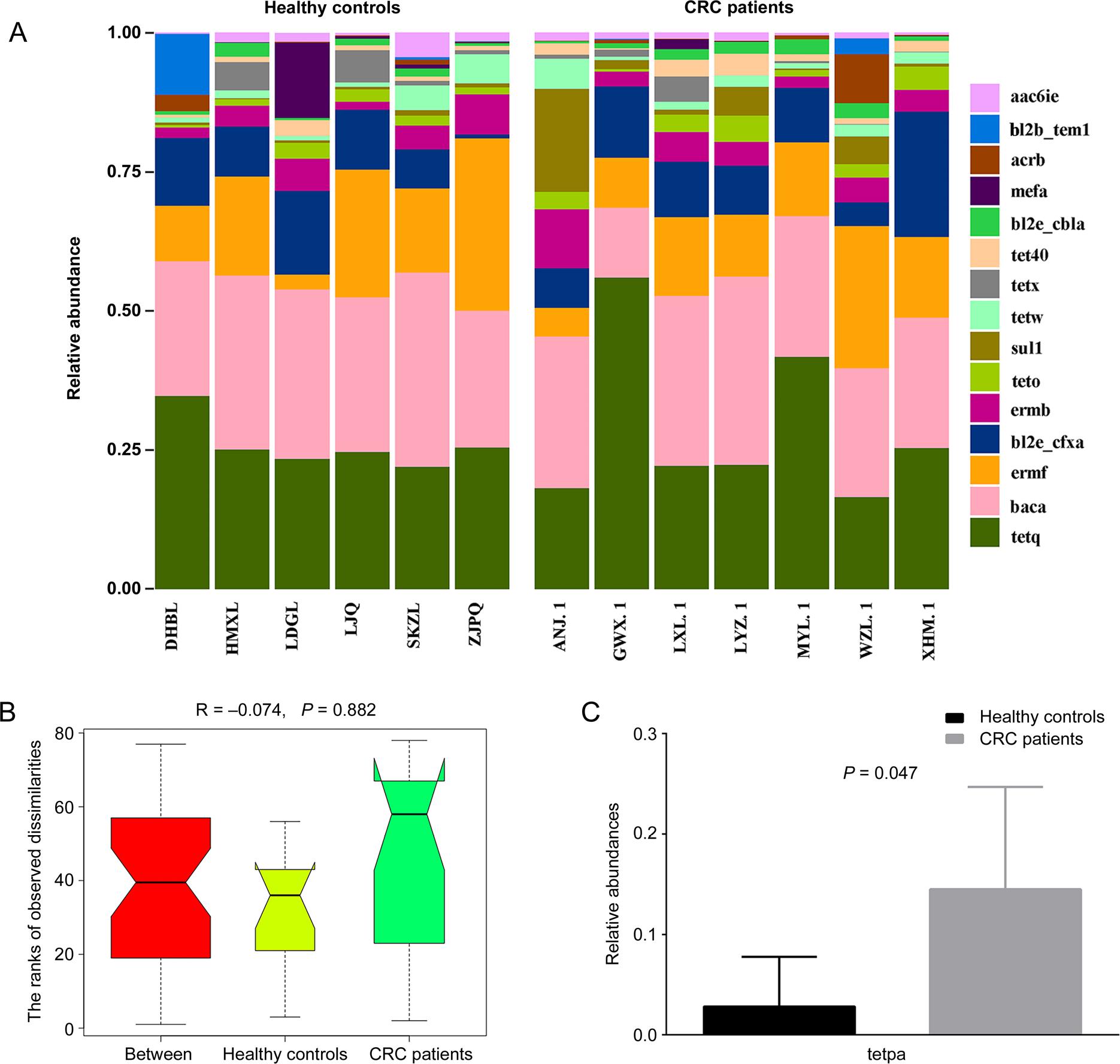 Analysis of resistant genes between CRC patients and healthy subjects.
A) Histogram of intestinal microbiota ARG relative abundance in patients with CRC and healthy controls; B) analysis of similarity in each group or between the two groups; C) comparison of intestinal microbiota ARGs between CRC patients and healthy controls. ARG – antibiotic resistance genes, CRC – colorectal cancer