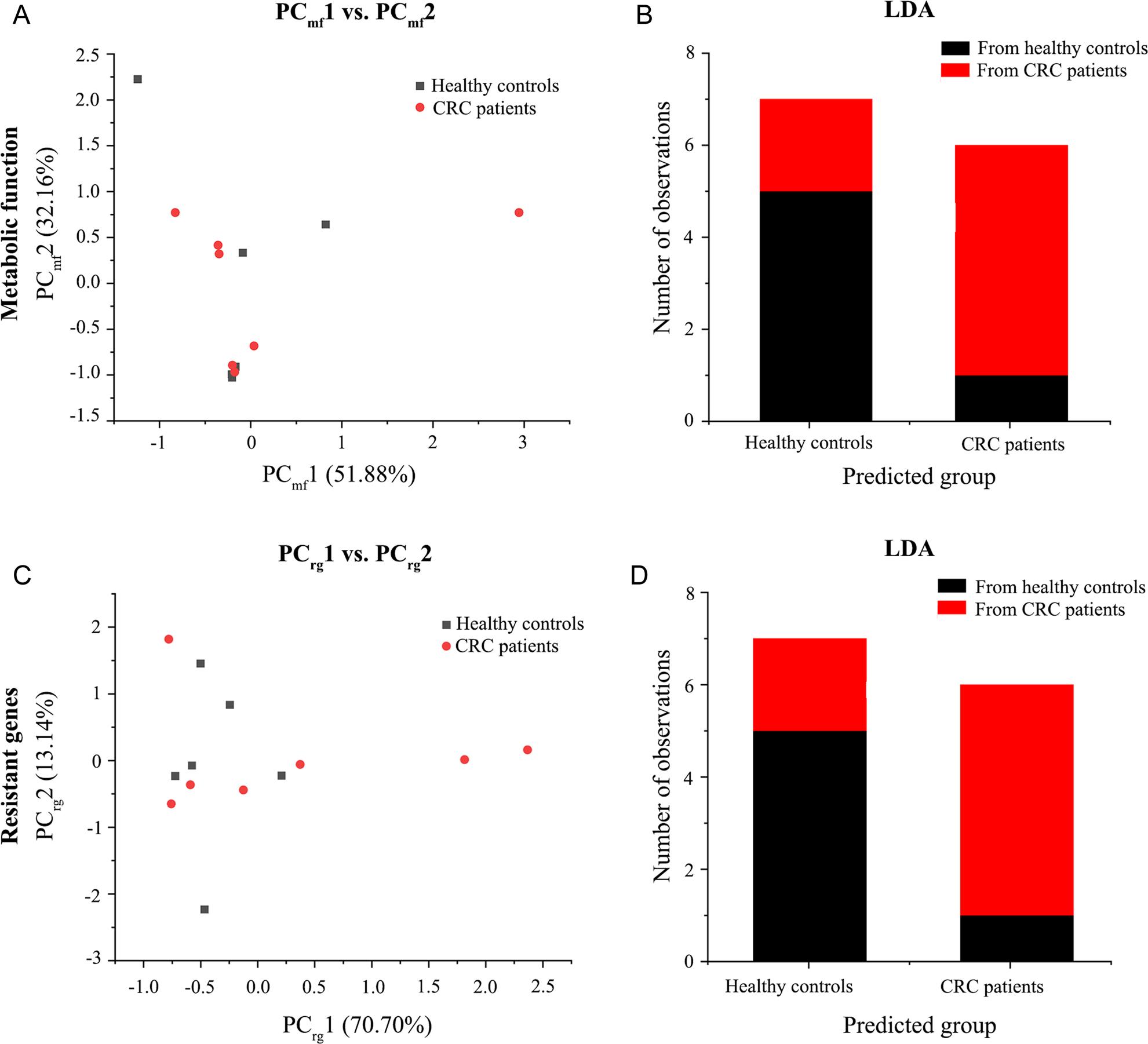 Multivariate analysis of metabolic functions and resistant genes in CRC patients and healthy controls. CRC – colorectal cancer, LDA – linear discriminant analyse