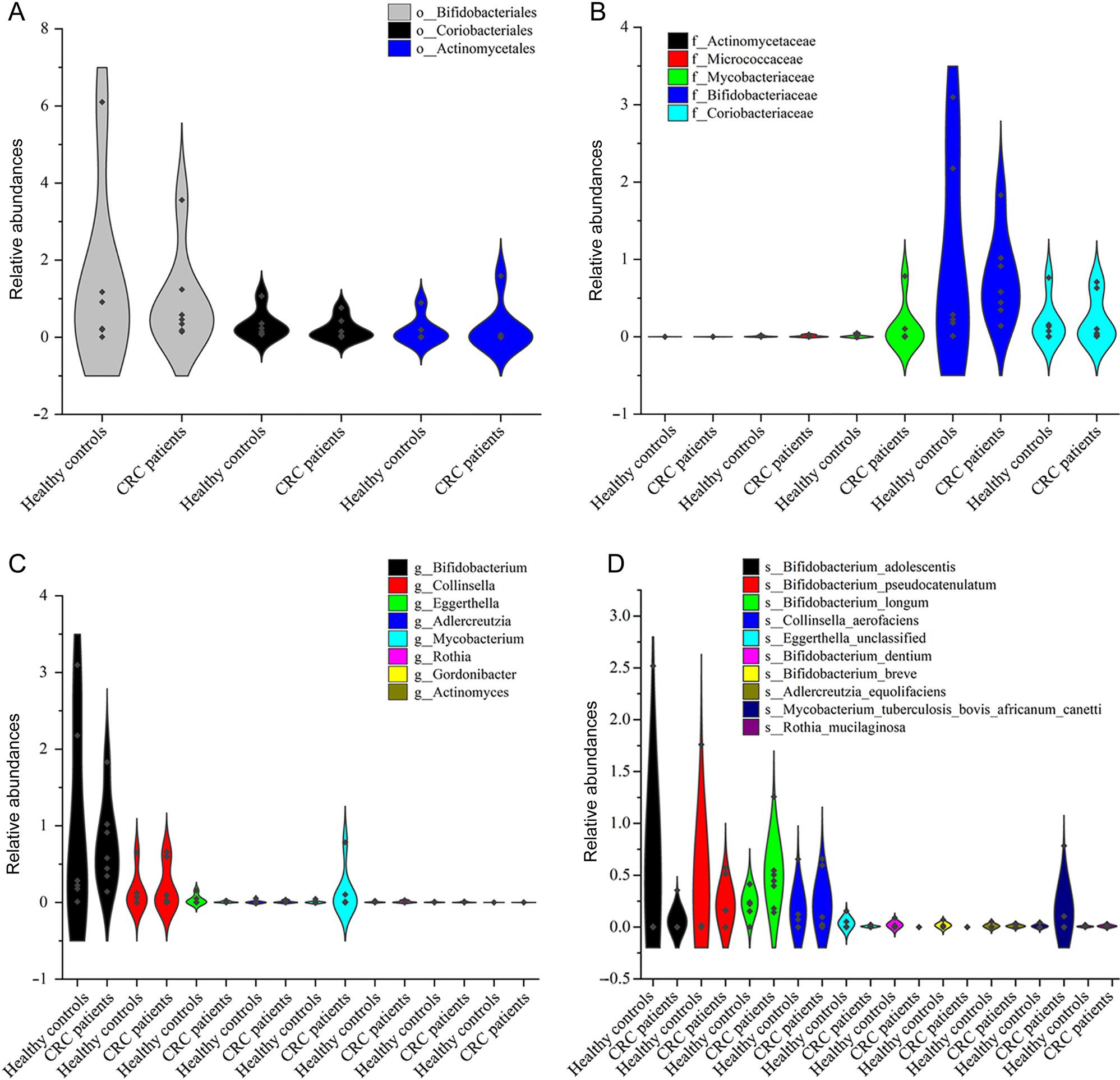 Comparison of Actinobacteria at the A) order, B) family, C) genus and D) species level in CRC patients and the healthy control group. CRC – colorectal cancer