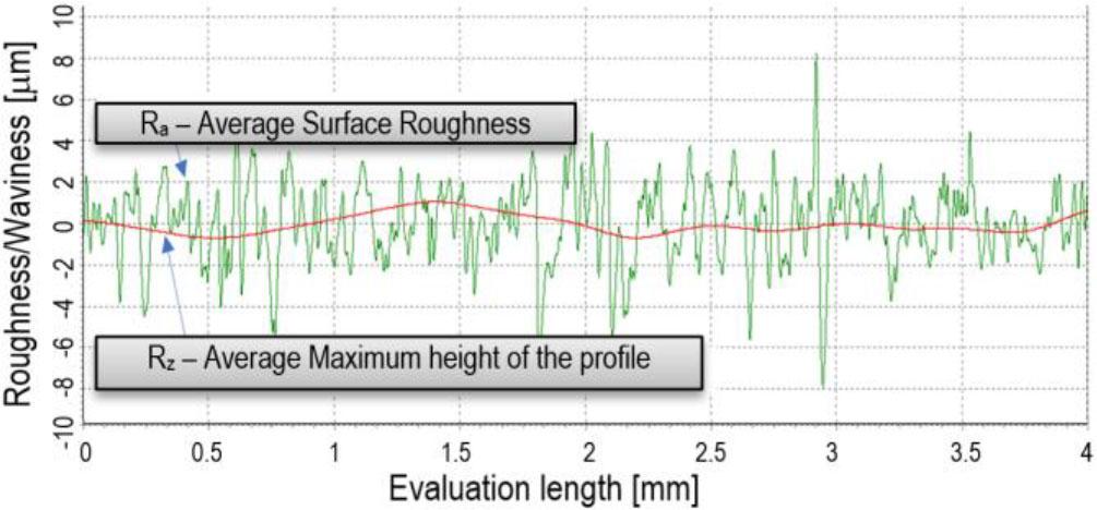 Sample roughness and undulation profile – new blade