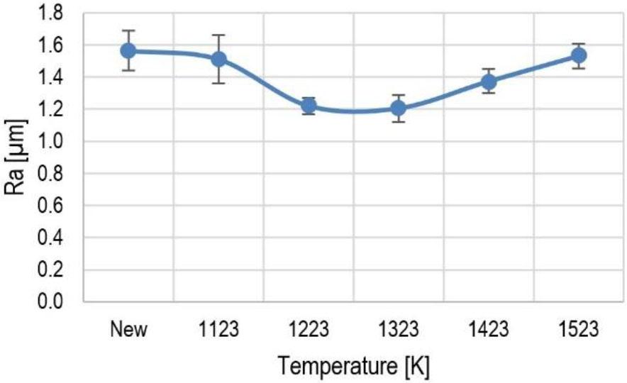 Impact of heating temperature on roughness profile changes – Ra