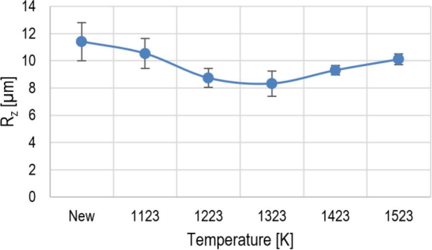 Impact of heating temperature on roughness profile changes – Rz