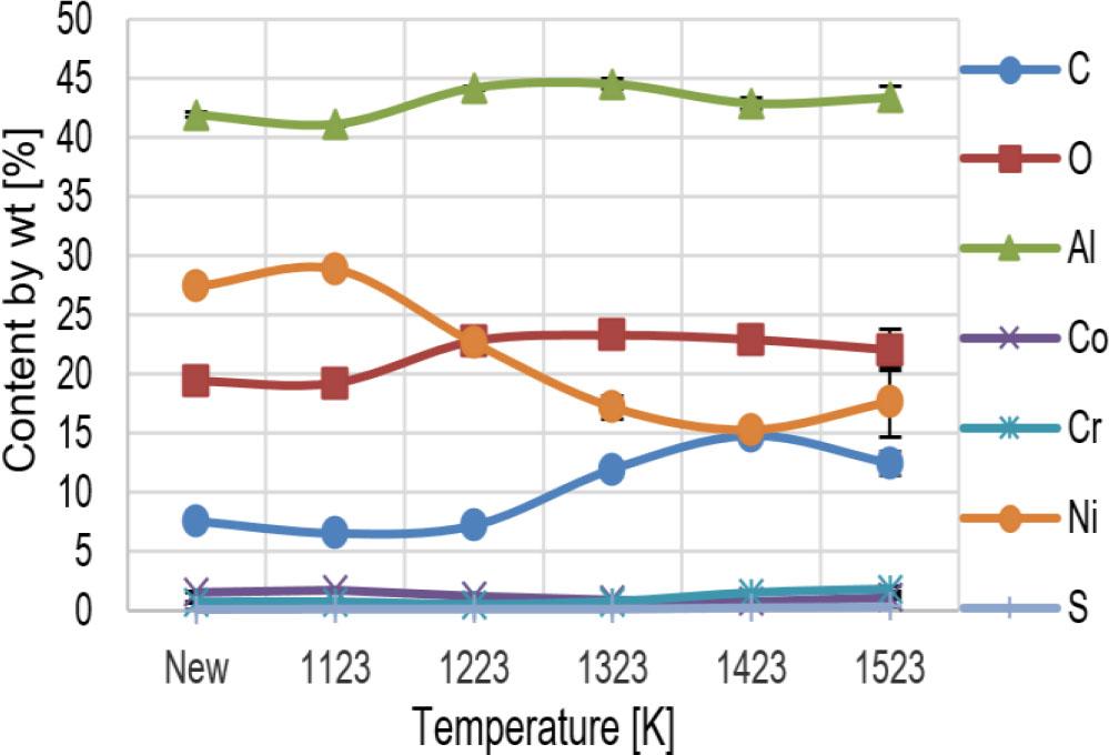 Percentage share by weight of elements on the surface of tested blades – (SEM/EDS)
