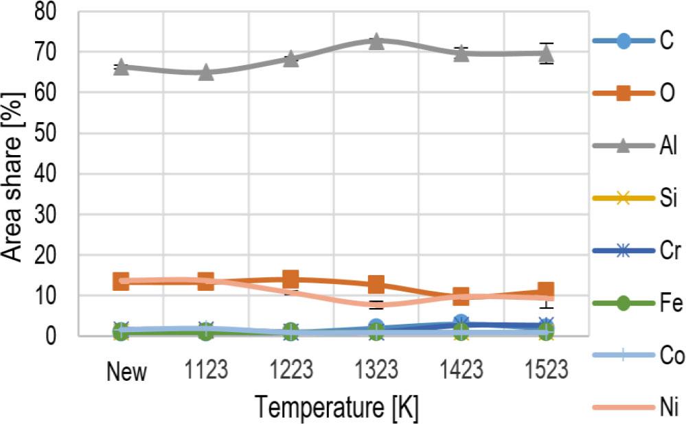 Percentage share of elements on the surface of tested blades – element mapping method