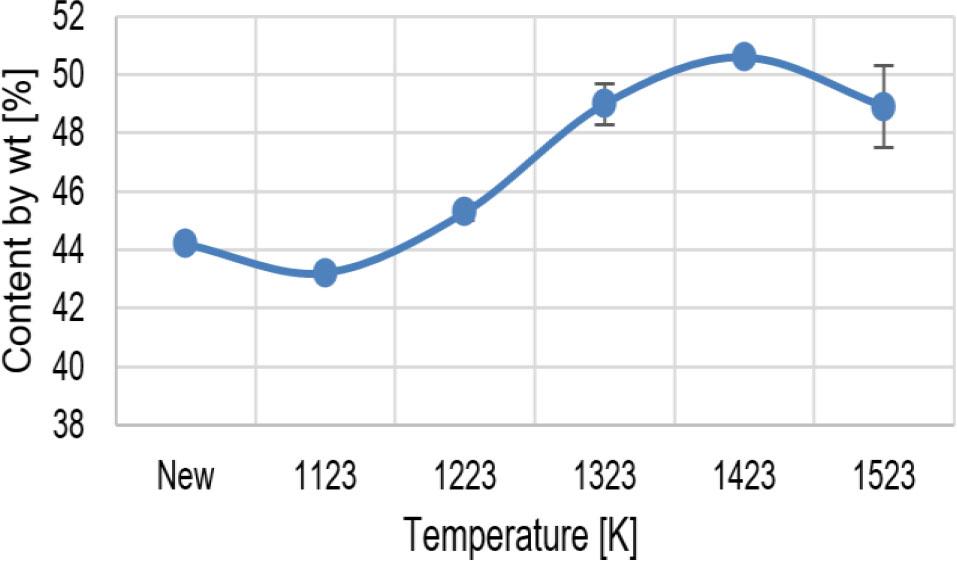 Total percentage share of oxides measured on the surfaces of tested blades