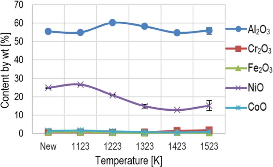 Percentage share of individual oxides measured on the surfaces of tested blades