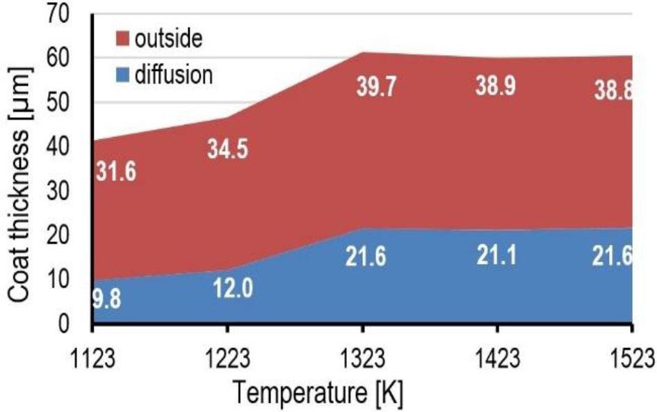 Changes in the thickness of the external and diffusion coating exposed to different temperatures