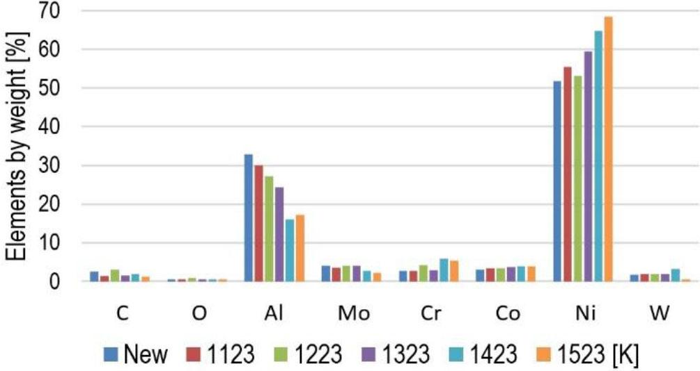 Chemical composition of the external coating part of a new blade and heated blades