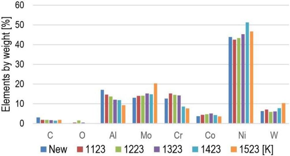 Chemical composition of the diffusion coating part of a new blade and heated blades