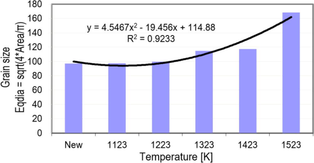 The dependence of a change in the average blade alloy grain size on heating temperature, expressed by an equivalent diameter of a circle with an area equal to the grain surface area