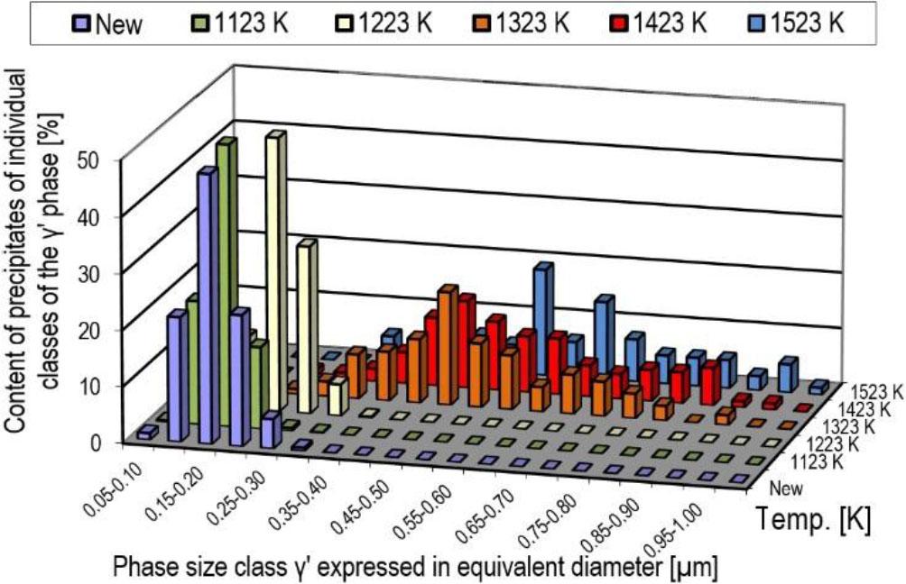 Percentage precipitate content of individual phase γ' molecule size classes in the alloy