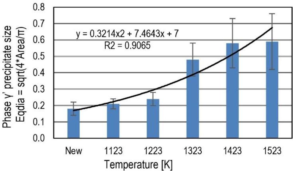 Dependence of the average phase γ' precipitation in the alloy
