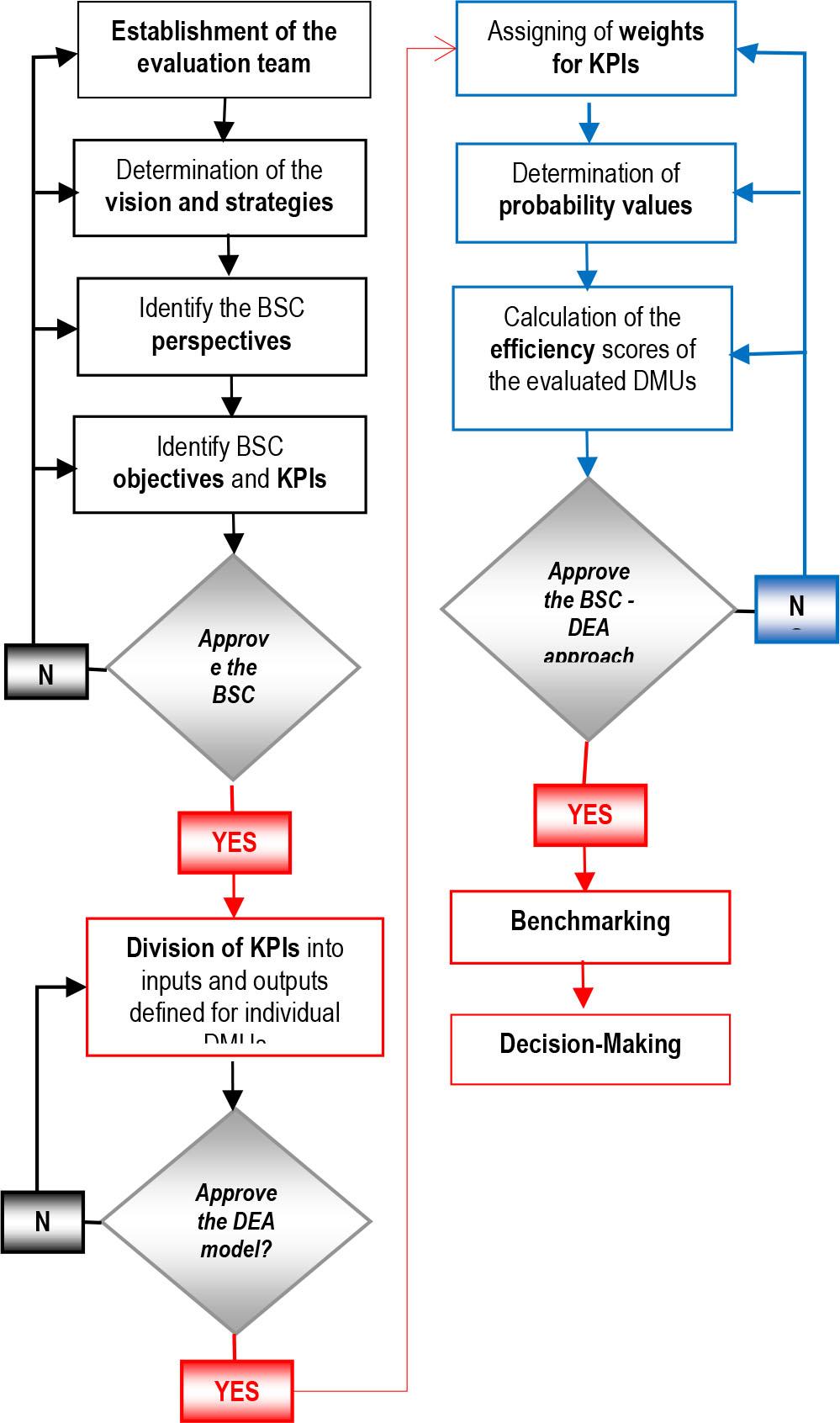 Decision – making process of BSC - DEA model