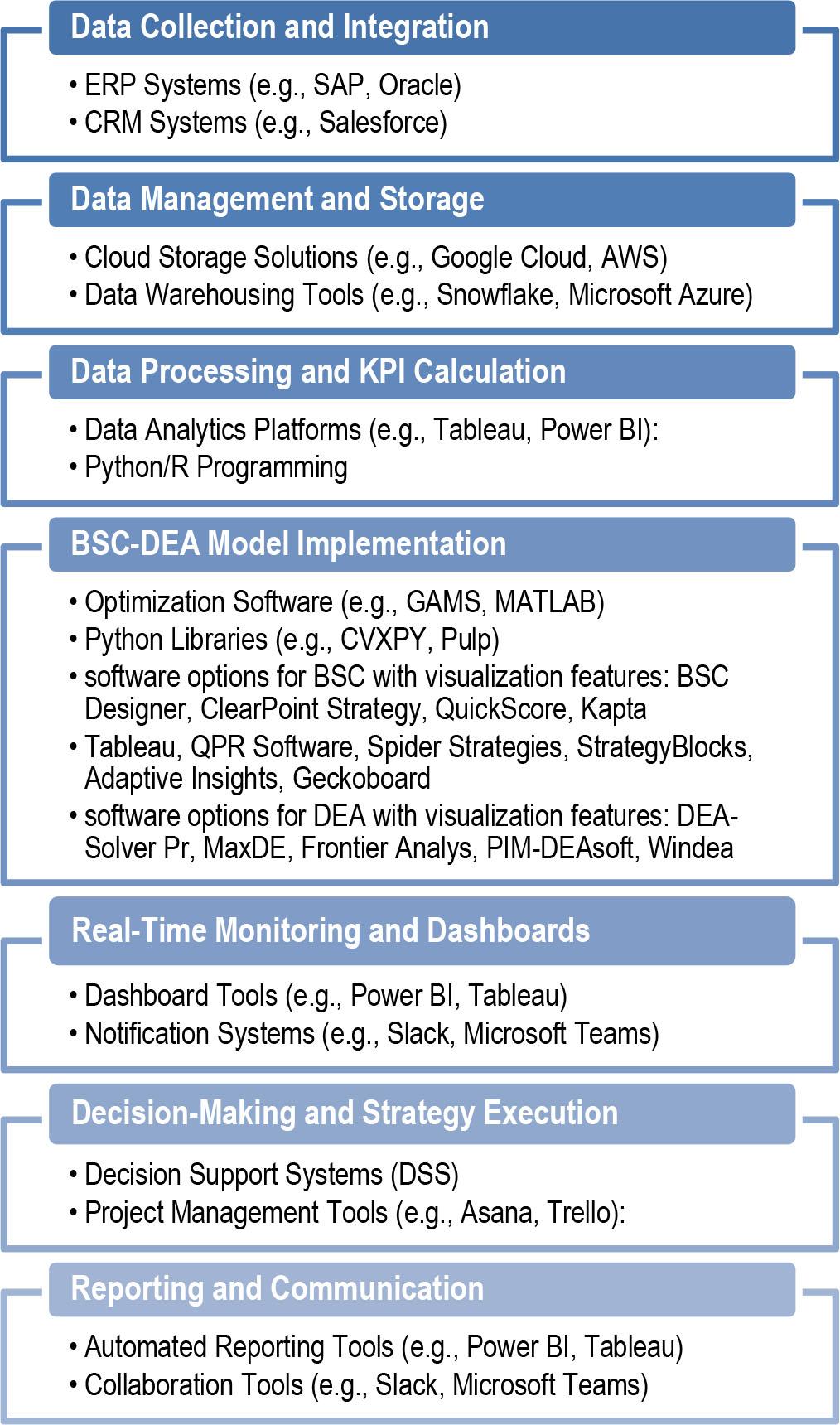 Digitization tools for BSC-DEA model