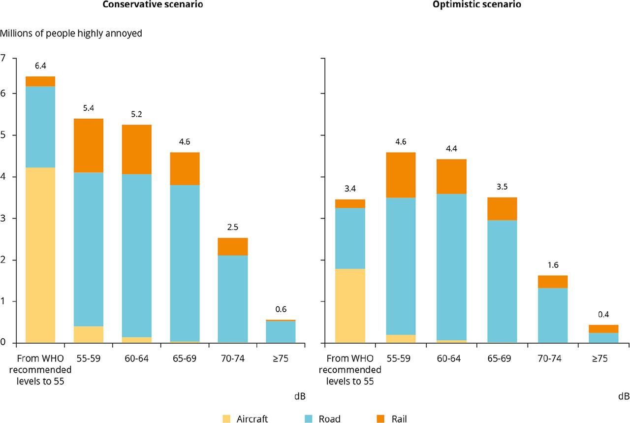 Projected numbers of people highly annoyed by transport noise, by noise band and transport source, in the EU-27 under conservative and optimistic scenarios for 2030 by EEA // https://www.eea.europa.eu/data-and-maps/figures/projected-distribution-of-people-highly