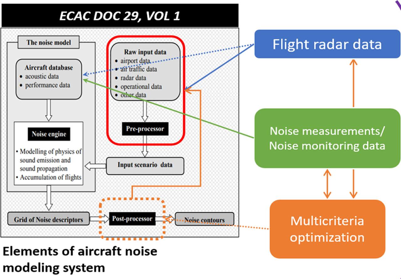 The study methodology and the connection with ECAC Doc 29.