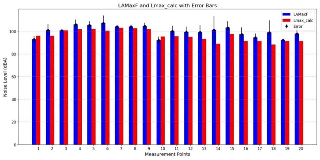 Deviation between measurement results (blue) and modeling results (red).