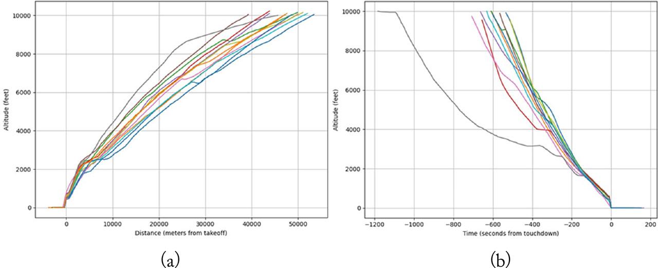 Dispersion of vertical profiles during takeoff (a) and approach (b), turboprop aircraft (UKKK, 2021).