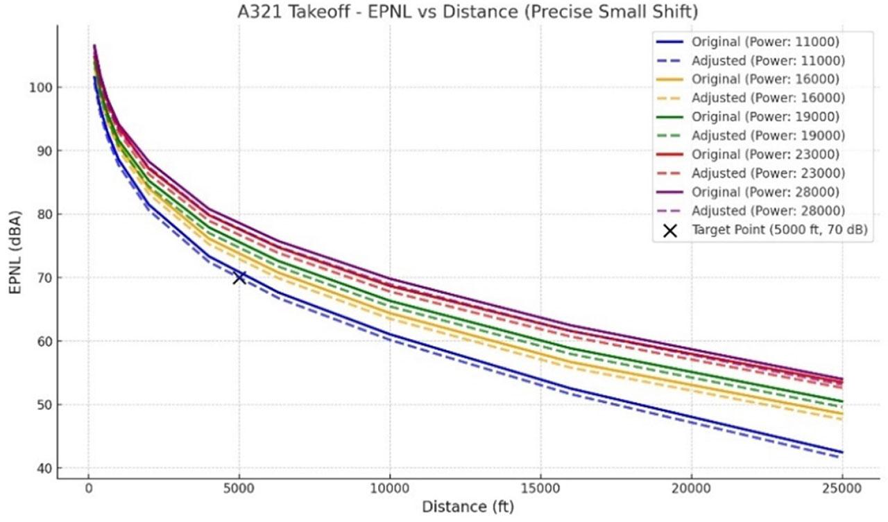 Example of NPDs correction (A321) – source for original data: EASA website.