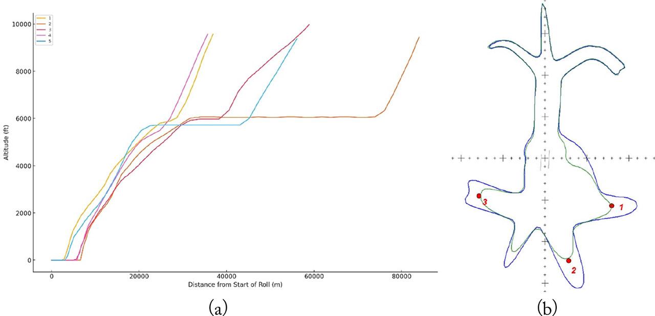 Vertical dispersion during A321 departure stage (2021, UKBP), k = 1…5 (a); noise modeling results LAeq = 55 dBA for scenario 0 (blue contour) and scenario 1 (green contour), 1–3 – control points (b).
