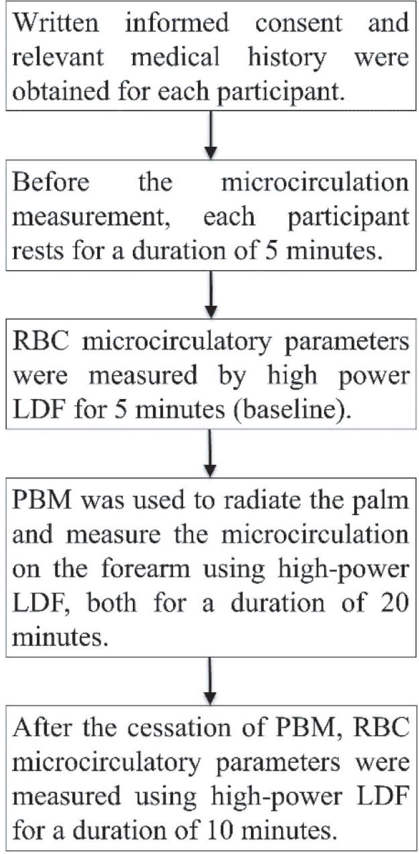 Consort flow diagram. LDF, laser Doppler flowmetry; PBM, photobiomodulation; RBC, red blood cell.