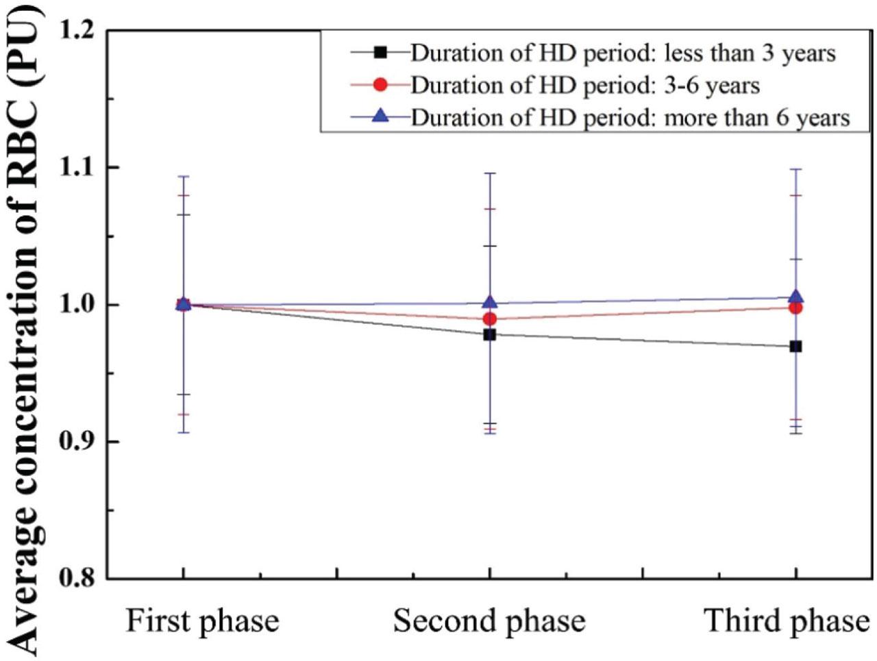 Normalized average RBC concentration in the duration of the HD period. HD, hemodialysis; PU, perfusion units; RBC, red blood cell.